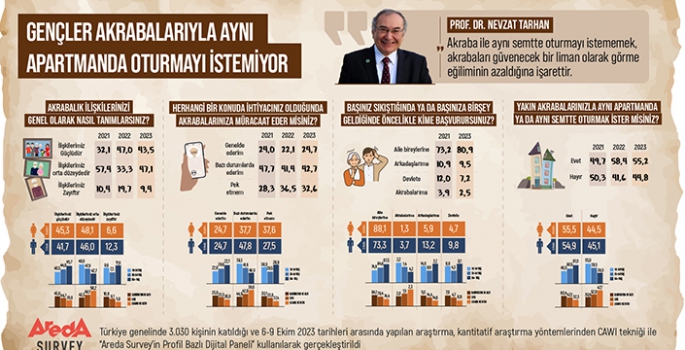 Araştırma:Gençlerin yüzde 55’i akrabalarıyla  oturmayı istemiyor